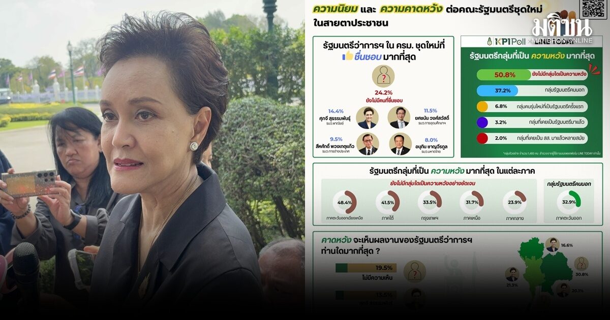 พระปกเกล้าโพล ชี้ ประชาชนโหวต ยังไม่มีคนชื่นชอบมากสุด ตามด้วย ศุภจี และยศชนัน ส่วน อนุทิน รั้งที่ 5