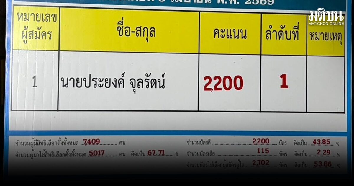 เลือกตั้งนายก อบต.กำโลน รอบ 2 โนโหวตล้มผู้สมัคร เบอร์1 ไร้ผู้ชนะ กกต.เตรียมจัดเลือกตั้งใหม่ 45 วัน