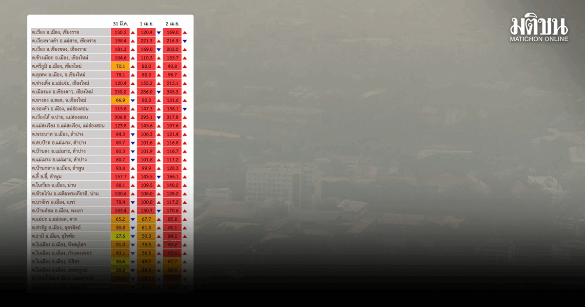 เชียงดาว พีคต่อเนื่อง ฝุ่นไฮเอ็น พุ่ง345.3มคก.สูงต่อเนื่องอีก7วัน นักวิชาการสิ่งแวดล้อมแนะอพยพชาวบ้านออกจากพื้นที่