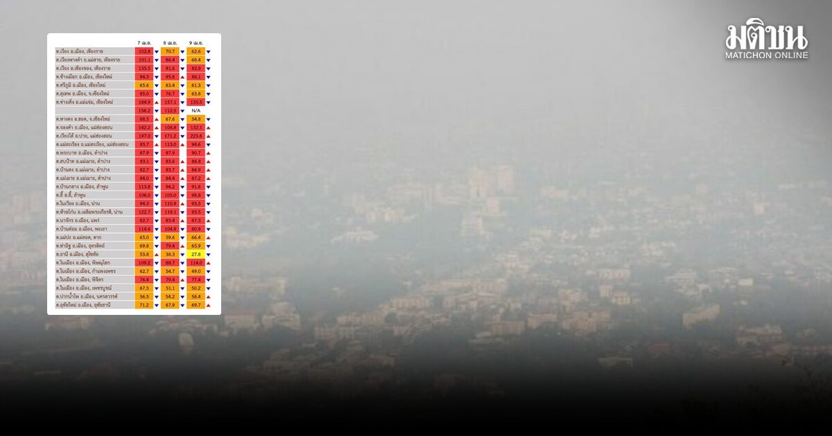 ปาย ค่าฝุ่นไม่แผ่ว ยังอยู่ที่ 223 มคก.คาดหยุดสงกรานต์ เหนือยังวิกฤตต่อ