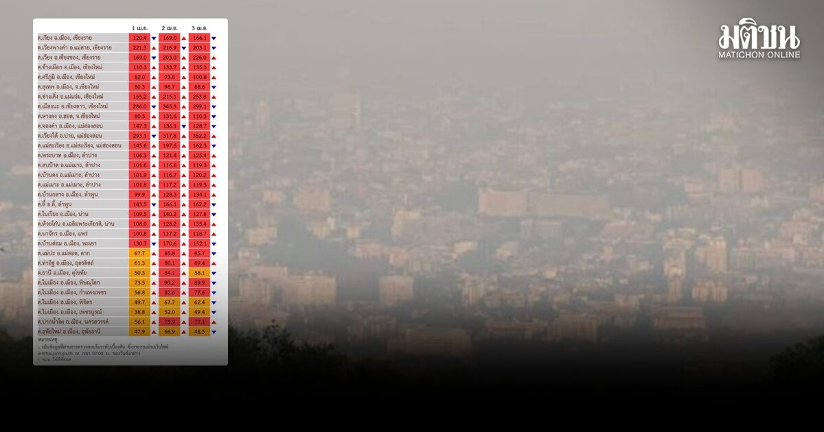 ฝุ่นพีเอ็ม2.5 ปายแม่ฮ่องสอน ทำนิวไฮอีกครั้ง 352.2 มคก.ต่อ ลบม.สุดวิกฤต ยังมีแนวโน้มวิกฤตกว่านี้