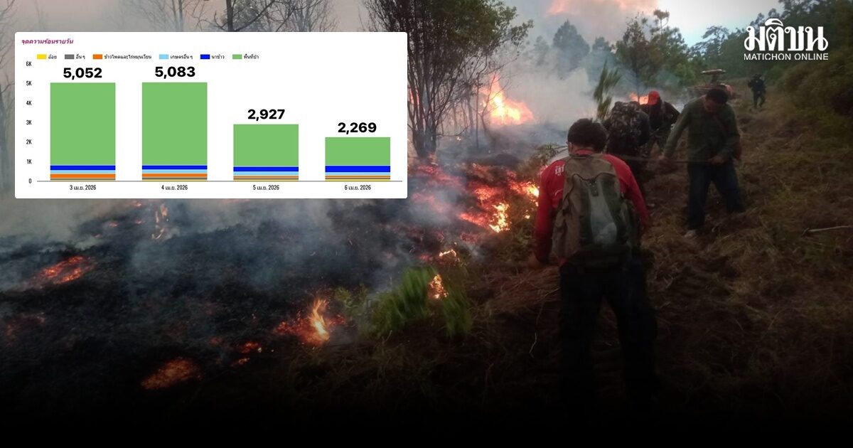 คพ.ชี้จุดความร้อน ลดลง 55 % ฝุ่นยังสูง เหตุปัจจัยทางสภาพอุตุนิยมวิทยา