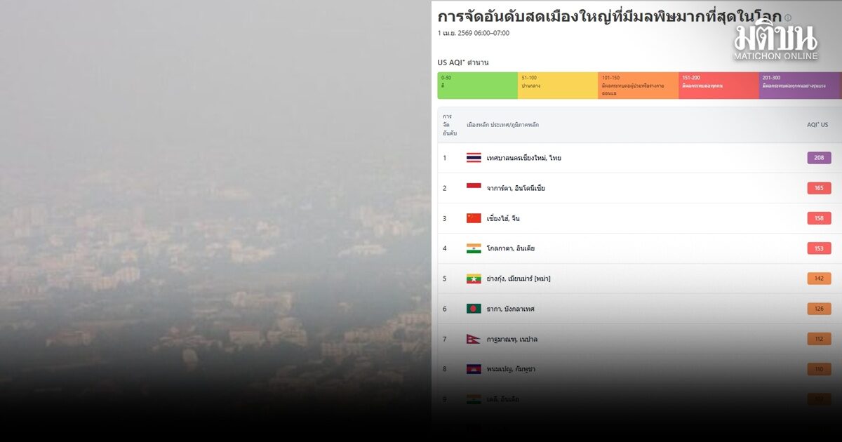 เชียงใหม่จมฝุ่น PM 2.5 ครองอันดับ 1 เมืองมลพิษมากสุดในโลก