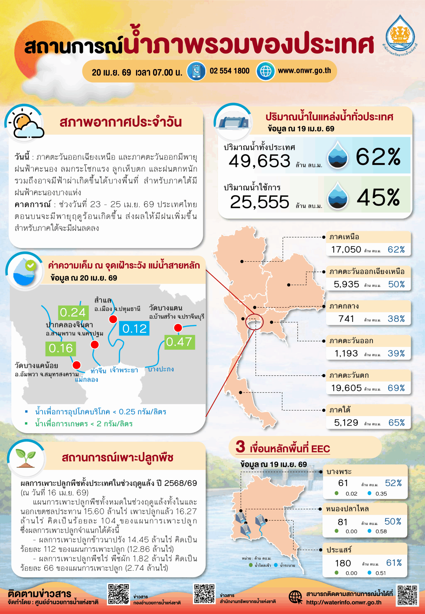 เสี่ยงวิกฤตแล้ง