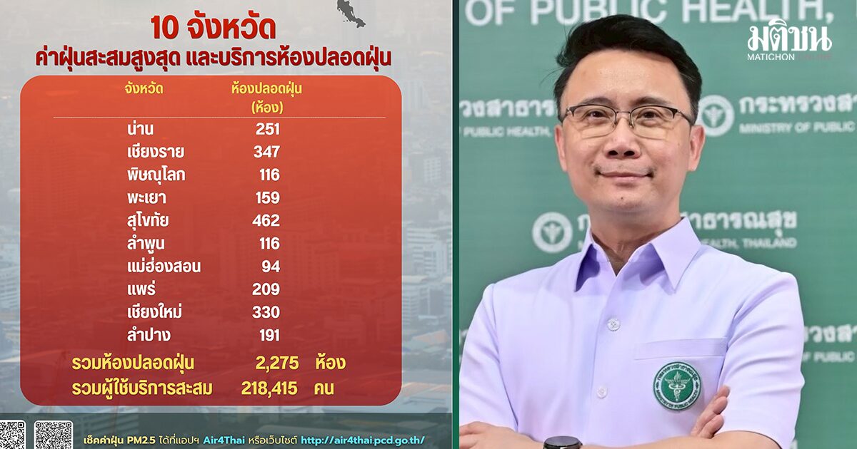 สธ.แจงมาตรการสู้ PM 2.5 ผุด 2,275 ห้องปลอดฝุ่น ใน 10 จว.เสี่ยง ดูแลปชช. 2.18 แสนคน