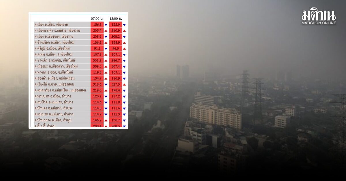 ปาย PM2.5 ยังไม่แผ่ว 327.3 มคก.เชียงดาว 307.4แนะใส่หน้ากากตลอดเวลาที่อยู่นอกบ้าน