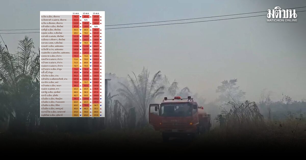 ภาคเหนือฝุ่น PM2.5 ยังแดงเถือกเกินมาตรฐาน  ปายทะลุ300อีกครั้ง