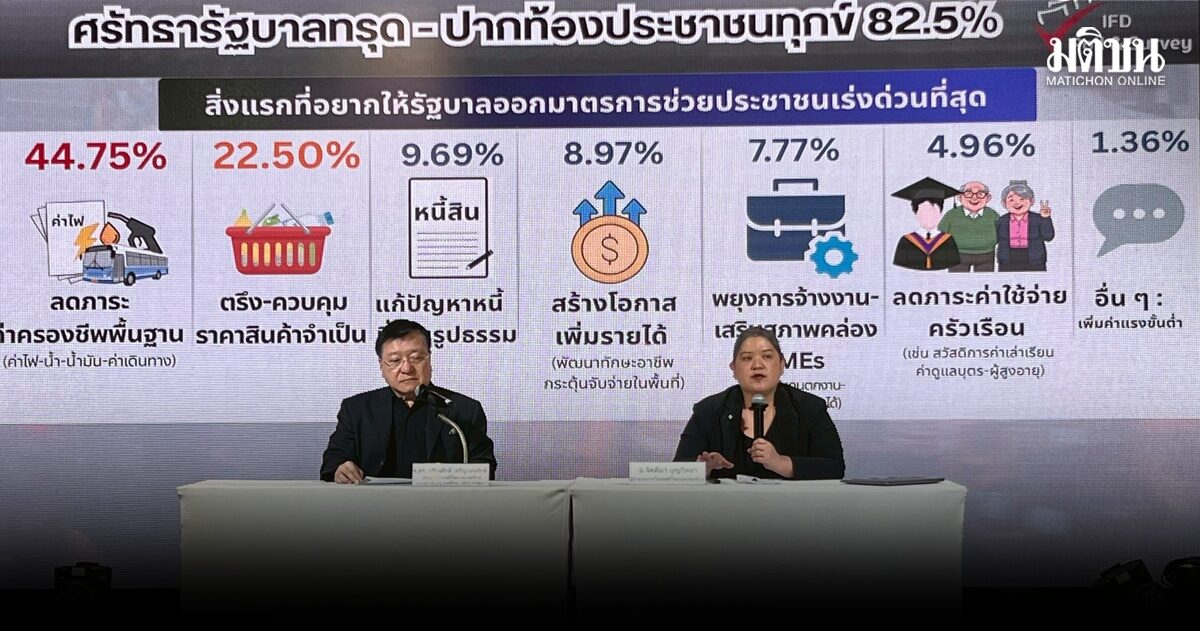 ไอเอฟดีโพล เผย 82.5% ไม่เชื่อมั่นรบ.จะพาฝ่าวิกฤตได้ วอนเร่งออกมาตรการลดค่าครองชีพ