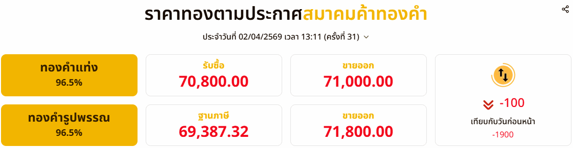 ทองผันผวน
