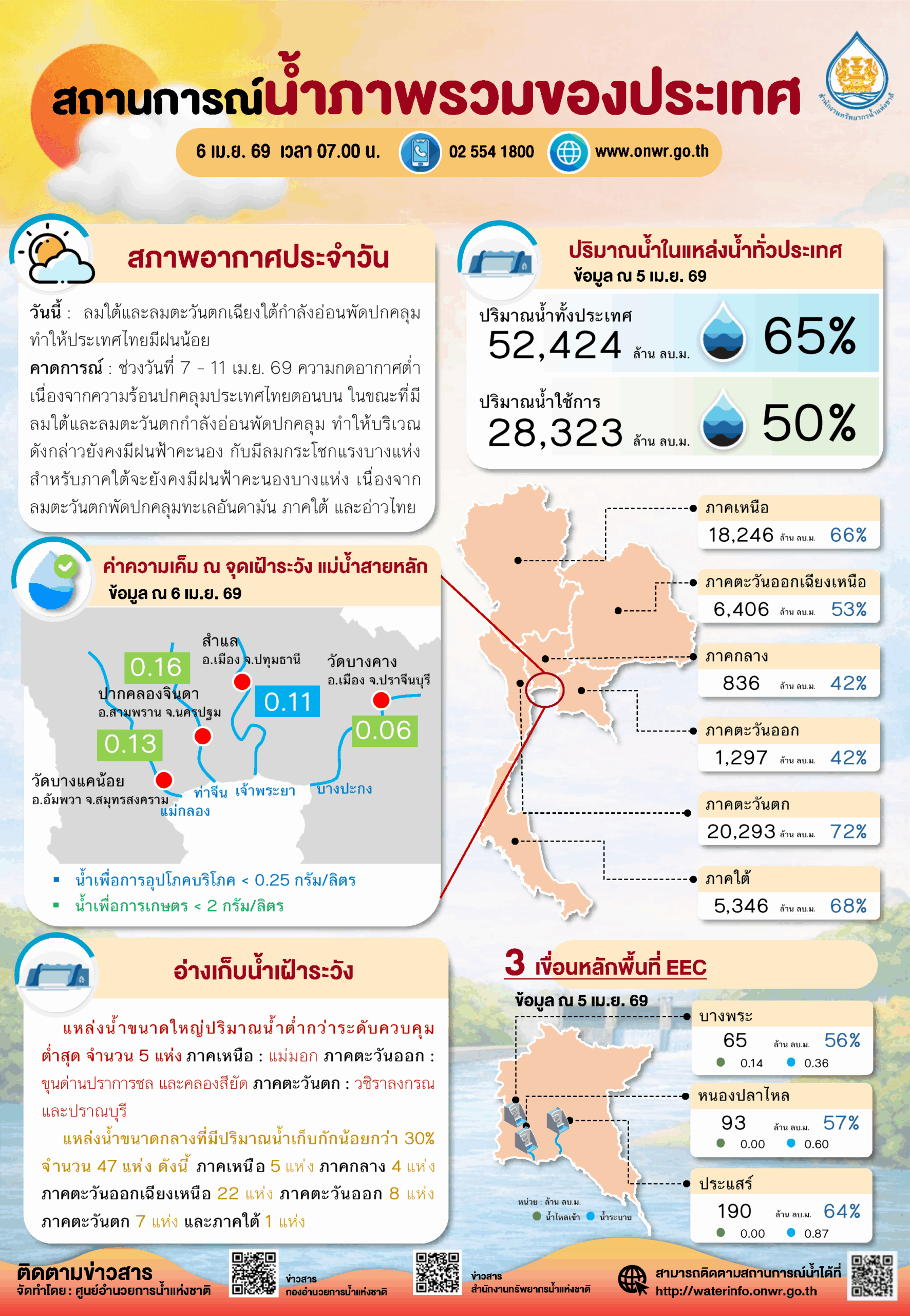 ไทยเสี่ยงวิกฤตแล้ง