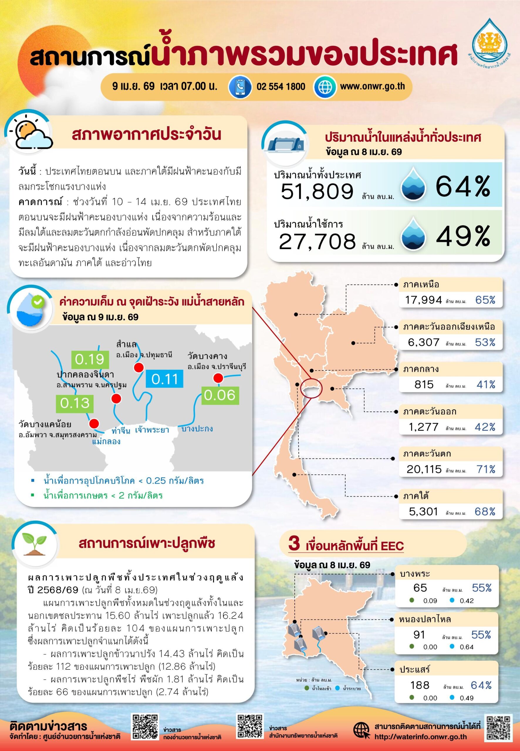 ไทยเสี่ยงวิกฤตแล้ง