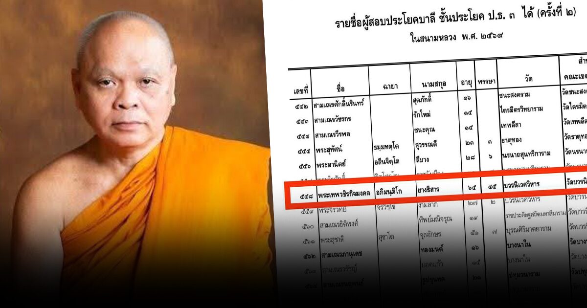 ชื่นชม พระเทพวชิรกิจมงคล พระราชาคณะรูปแรก สอบผ่านเปรียญธรรม 3 ประโยค