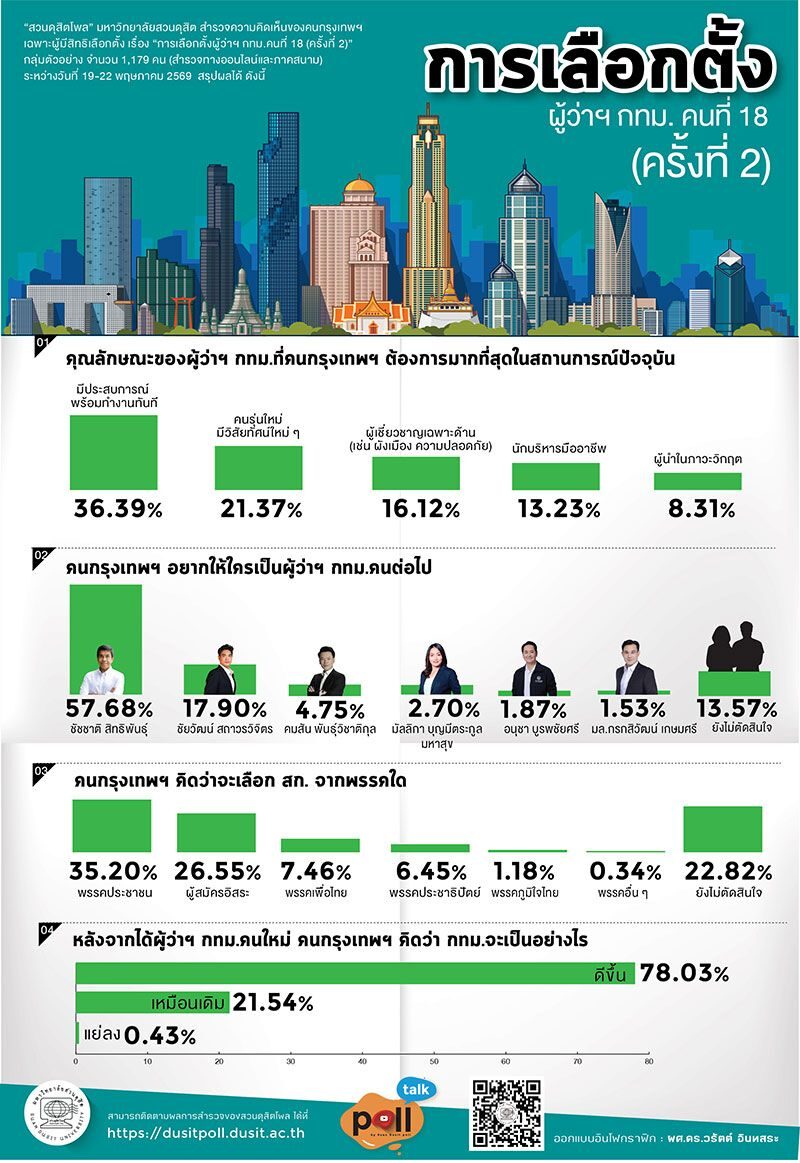 สวนดุสิตโพล