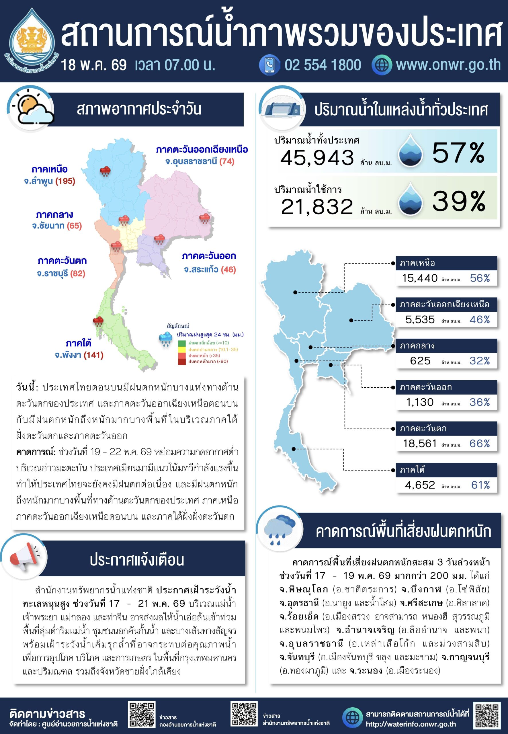 ไทยเสี่ยงวิกฤตแล้ง