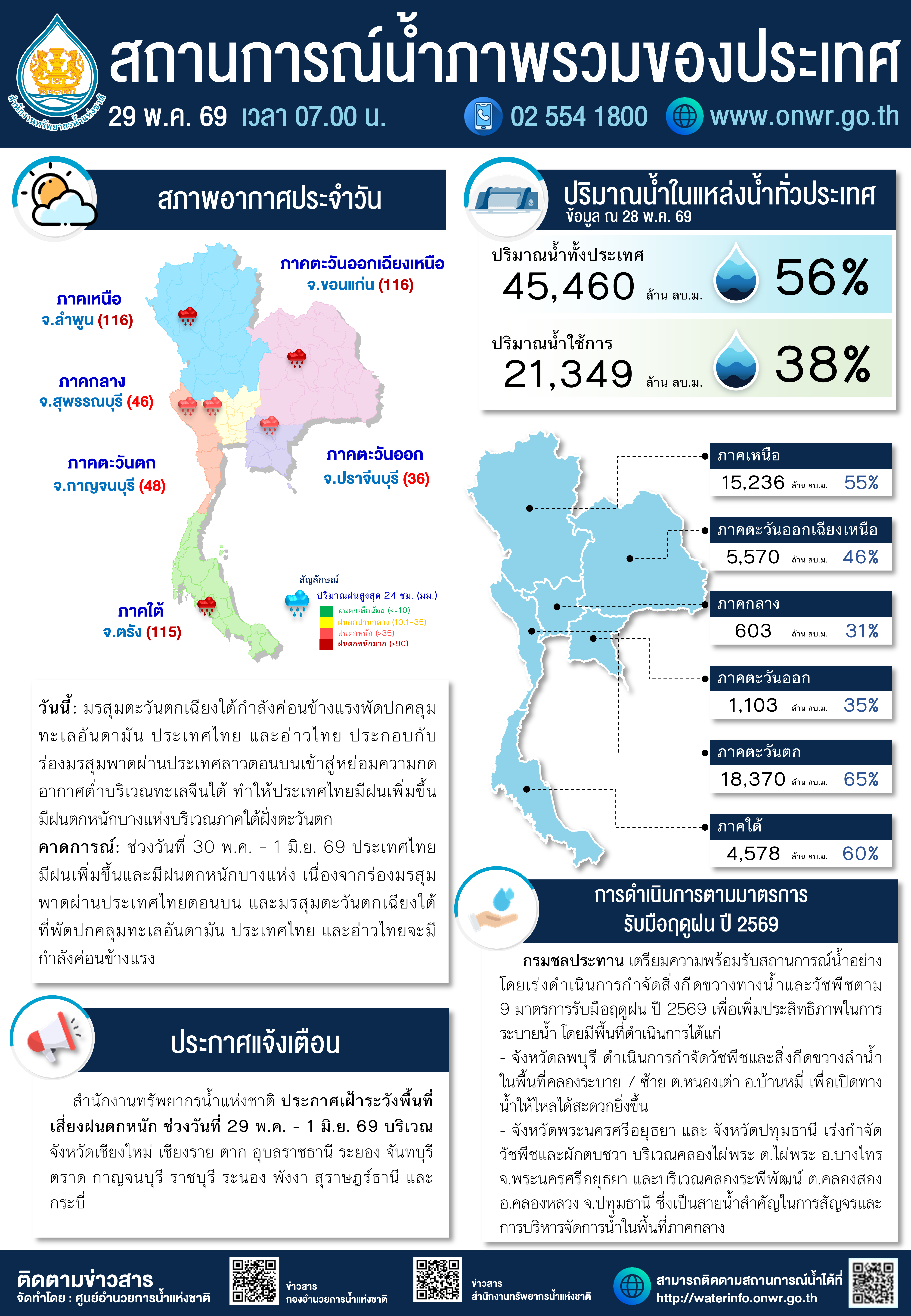 ไทยเสี่ยงวิกฤตแล้ง