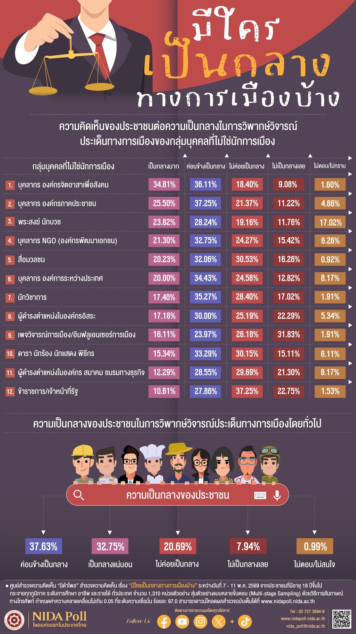 นิด้าโพล