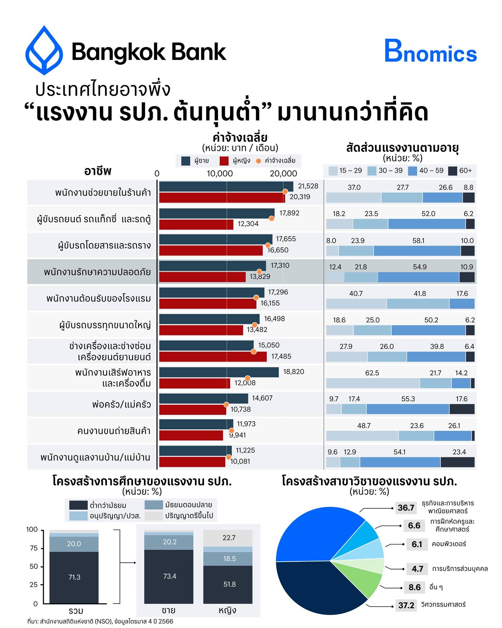 รปภ.ไทย