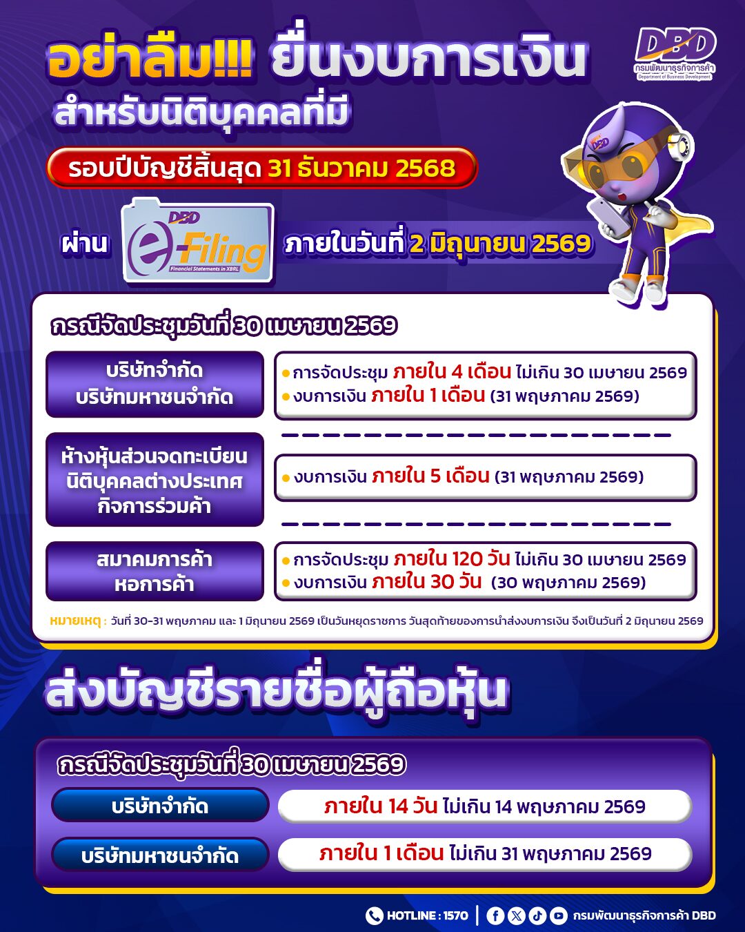 พณ.เตือนผู้ประกอบการรีบส่งงบปี 68 ก่อน 2 มิ.ย. เสี่ยง โดนปรับ-เสียเครดิต-ถูกถอนทะเบียน