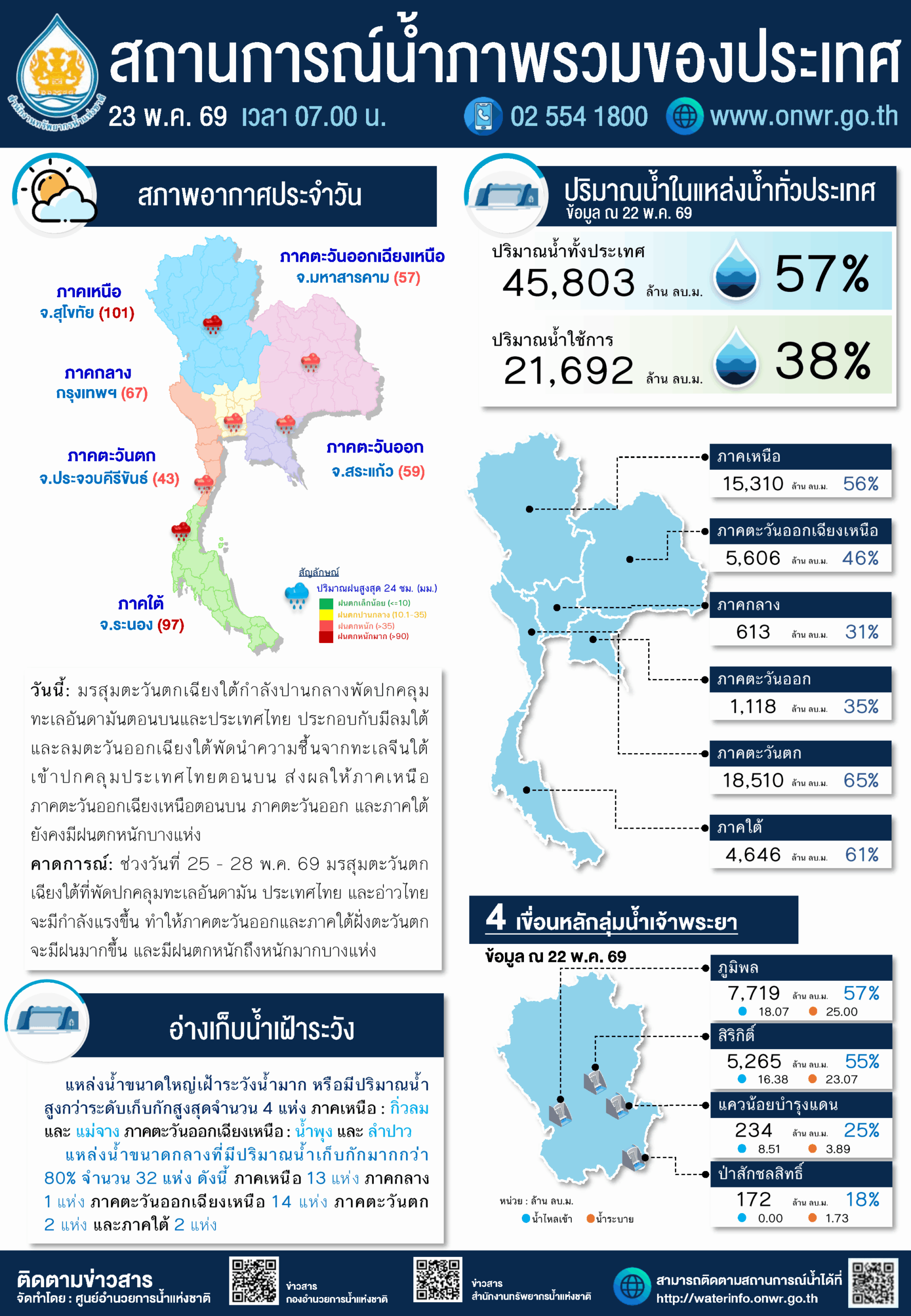 ไทยเสี่ยงวิกฤตแล้ง