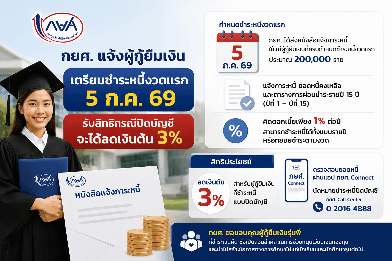 เตือนผู้กู้ชำระหนี้งวดแรก