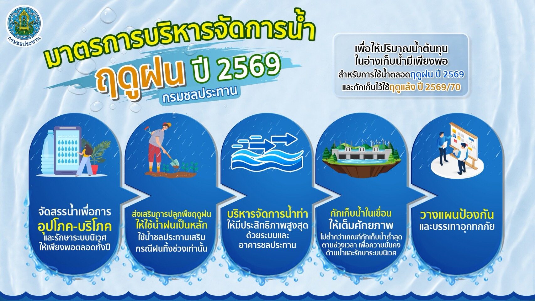 ชป.ขับเคลื่อนมาตรการบริหารจัดการน้ำฤดูฝน ปี 2569 ลดเสี่ยงอุทกภัย ลดผลกระทบประชาชน