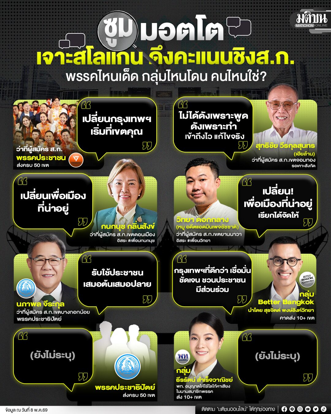 ซูมมอตโต เจาะสโลแกน ดึงคะแนนชิงส.ก. พรรคไหนเด็ด กลุ่มไหนโดน คนไหนใช่?