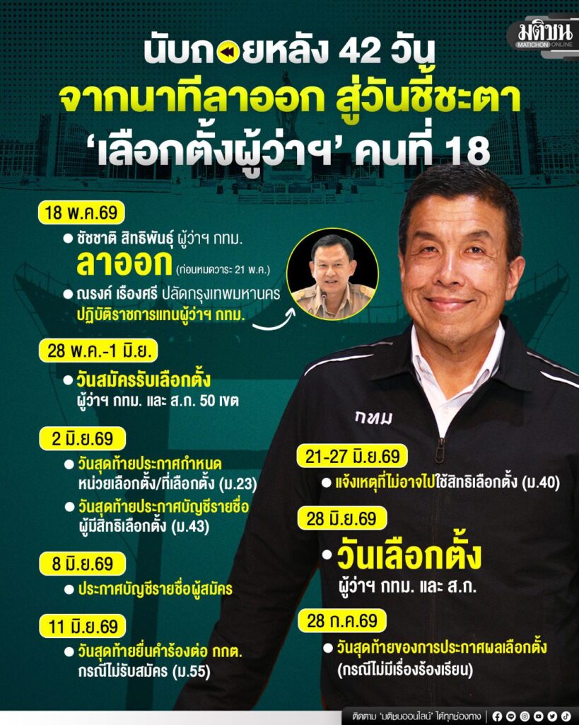 นับถอยหลัง 42 วัน จากนาทีลาออก สู่วันชี้ชะตา 'เลือกตั้งผู้ว่าฯ' คนที่ 18