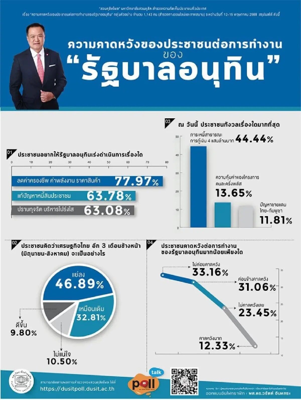 สวนดุสิตโพล
