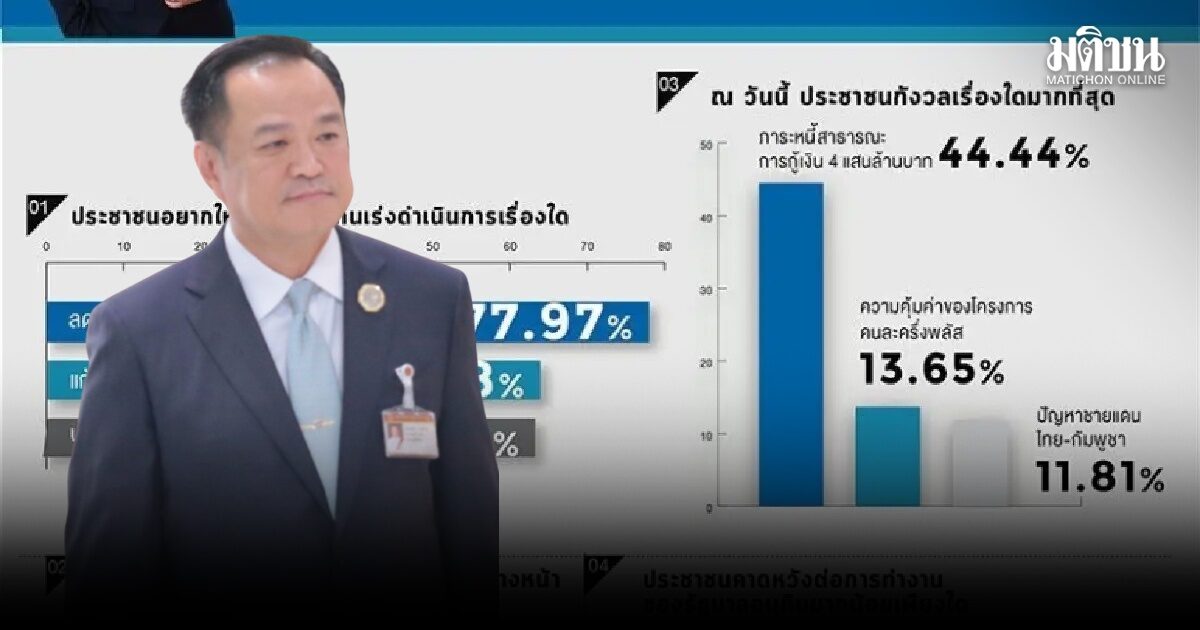 สวนดุสิตโพลเผย ปชช.กังวลเรื่องหนี้กู้เงิน 4 แสนล้าน หวังรัฐบาลเร่งแก้ปัญหาค่าครองชีพ
