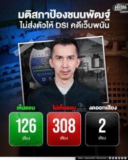 มติสภาป้อง ‘ชนนพัฒฐ์’ ไม่ส่งตัวให้ DSI คดีเว็บพนัน