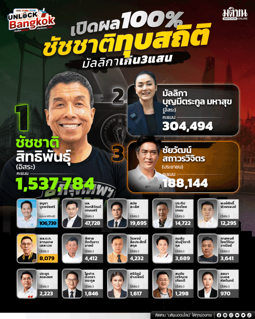 เปิดผล 100% ชัชชาติทุบสถิติ มัลลิกาเกิน 3 แสน