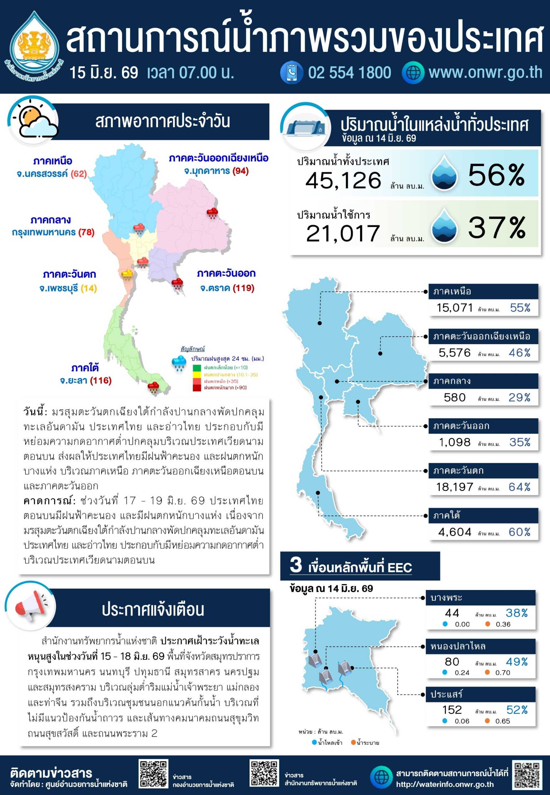 ไทยเสี่ยงวิกฤตแล้ง