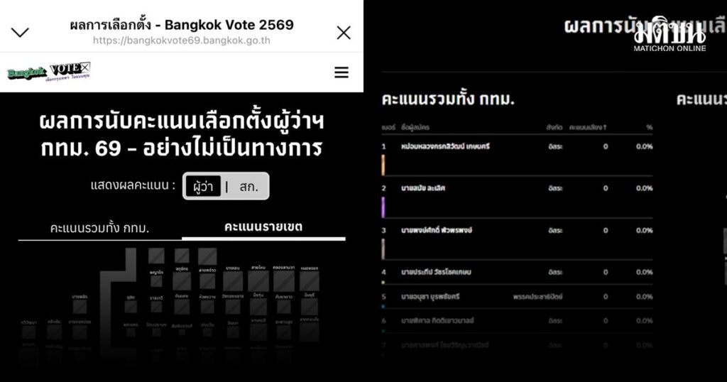เปิดแล้ว! เว็บไซต์รายงานผลเลือกตั้งกทม. เช็กคะแนนผู้ว่าฯ-ส.ก. แบบเรียลไทม์