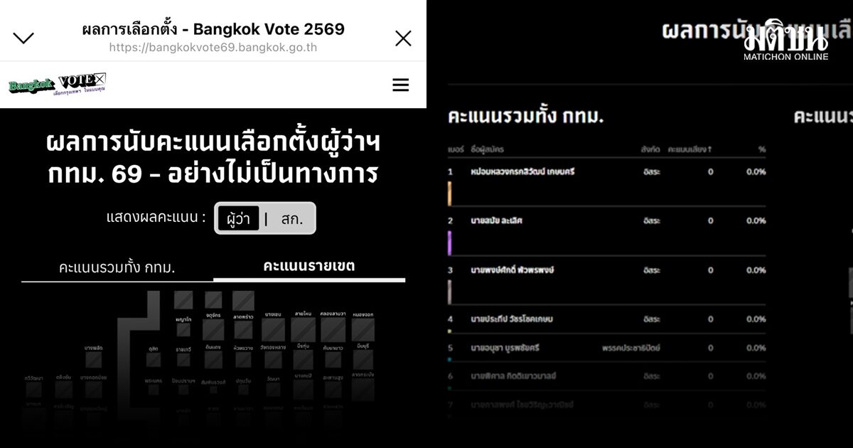 เปิดแล้ว! เว็บไซต์รายงานผลเลือกตั้งกทม. เช็กคะแนนผู้ว่าฯ-ส.ก. แบบเรียลไทม์