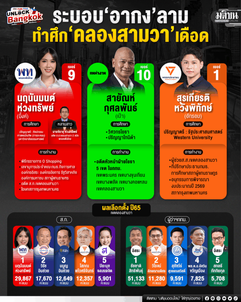 'ระบอบอากง' ลาม ทำศึก 'คลองสามวา" เดือด