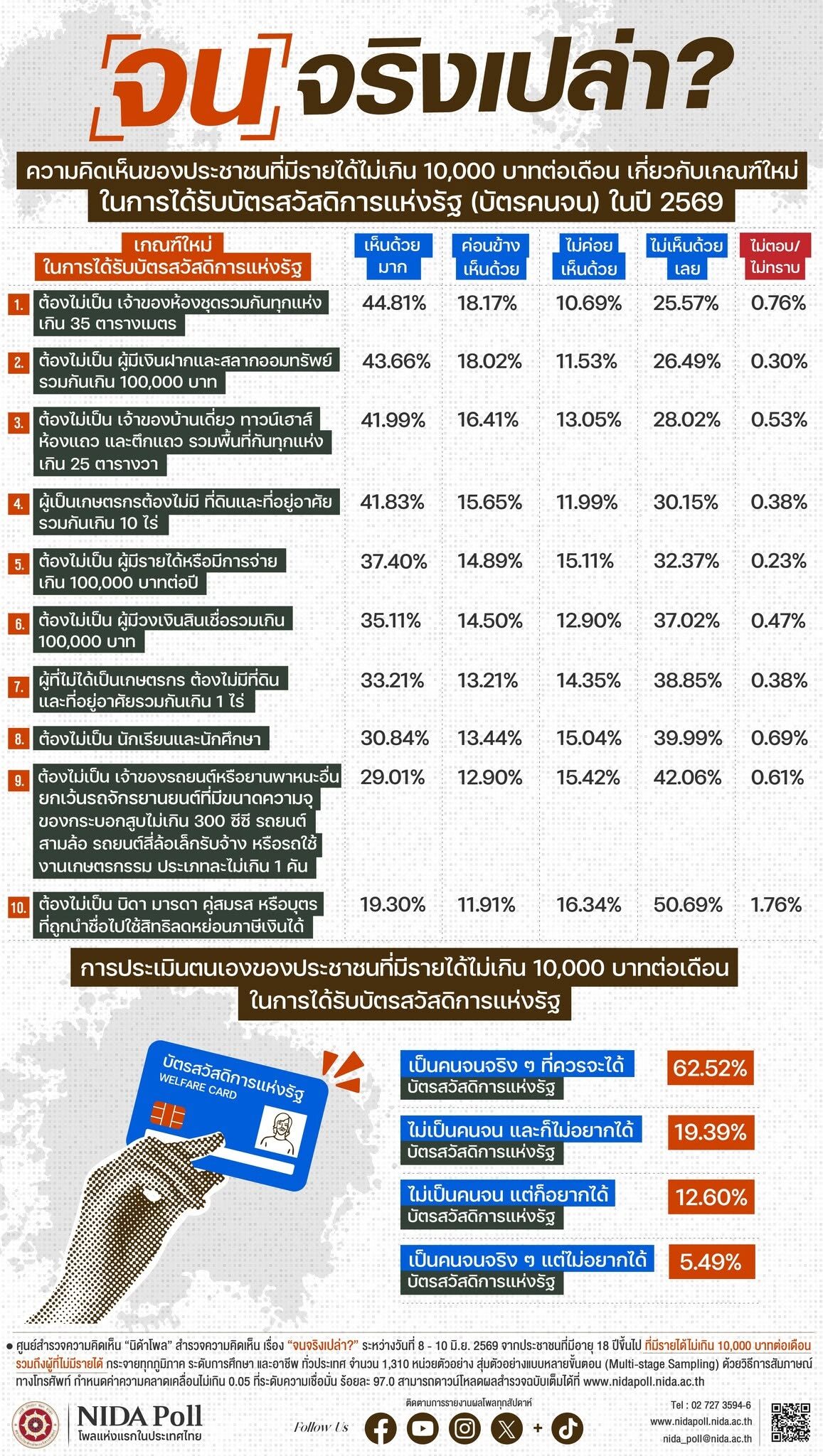 นิด้าโพล