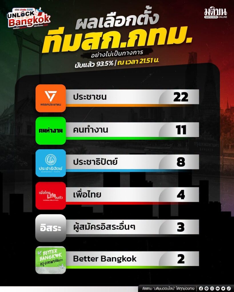 ผลเลือกตั้ง ทีมสก.กทม.