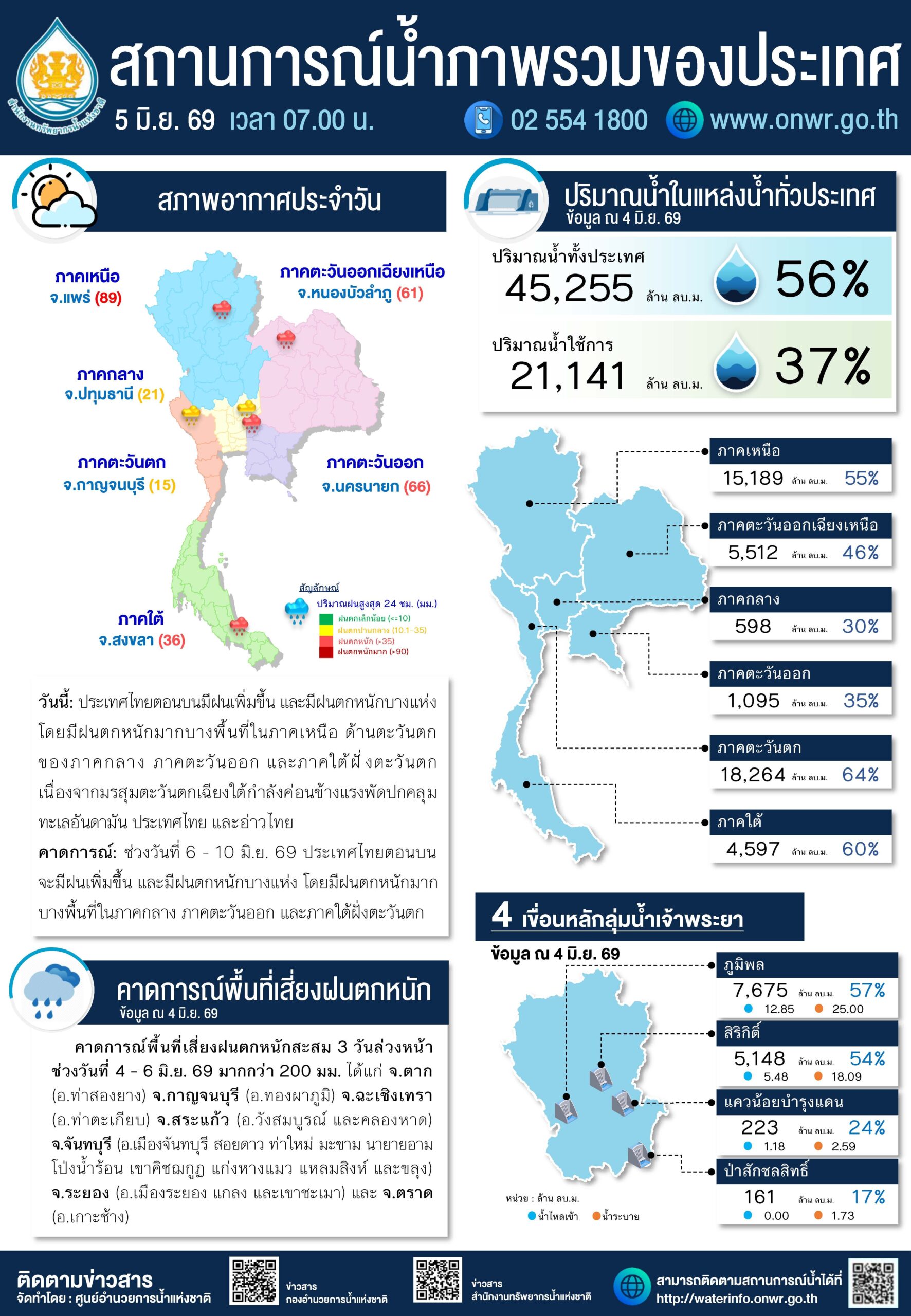 ไทยเสี่ยงวิกฤตแล้ง