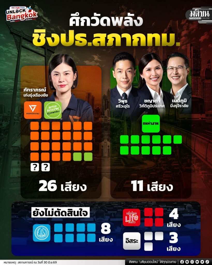 'ปชน.-คนทำงาน' เปิดศึกวัดพลัง ชิงประธานสภากทม.