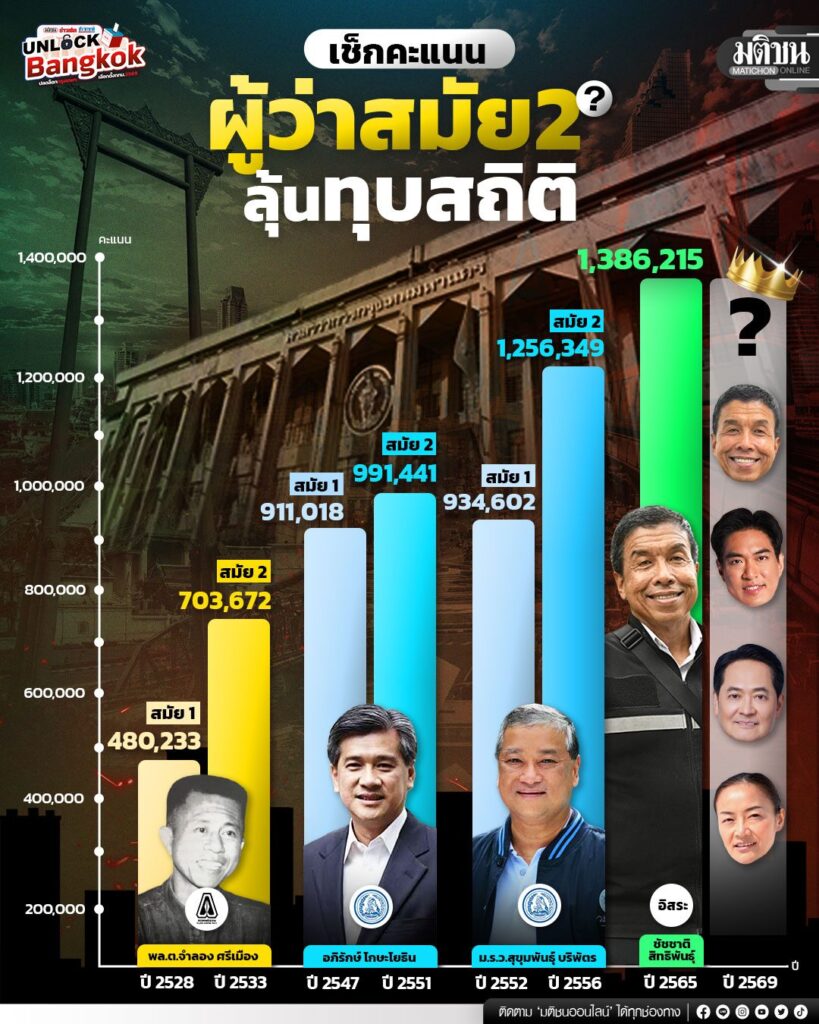 เช็กคะแนน "ผู้ว่าสมัย2" ? ลุ้นทุบสถิติ