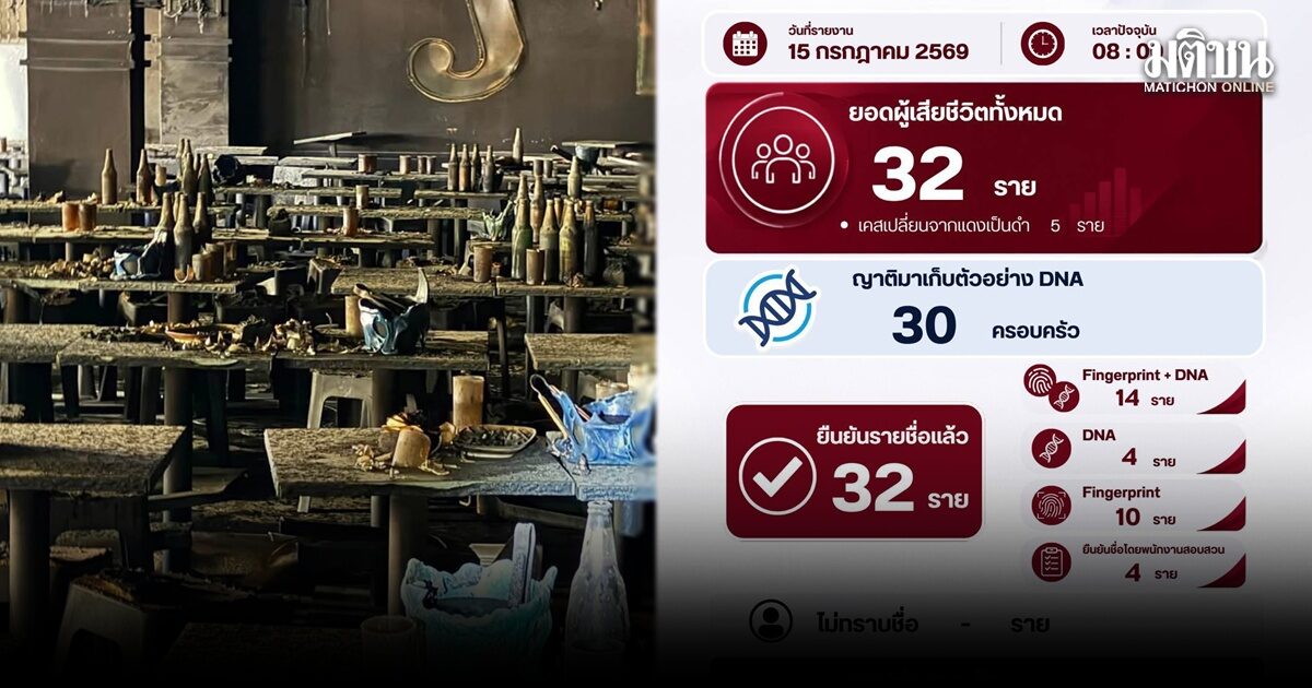 เคสแดงเสียชีวิตเพิ่มอีก 1 เผยยอดล่าสุด ไฟไหม้โรงเบียร์ ดับพุ่ง 32 ราย