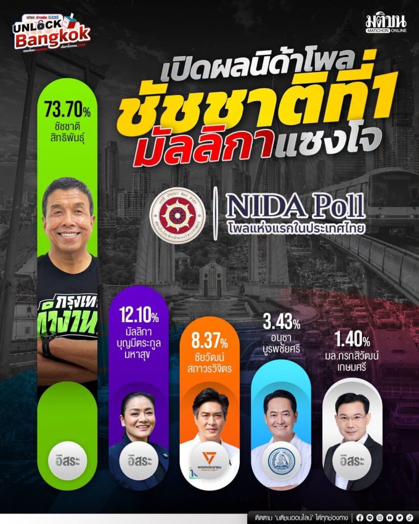 เปิดผลนิด้าโพล ชัชชาติที่ 1 มัลลิกาแซงโจ