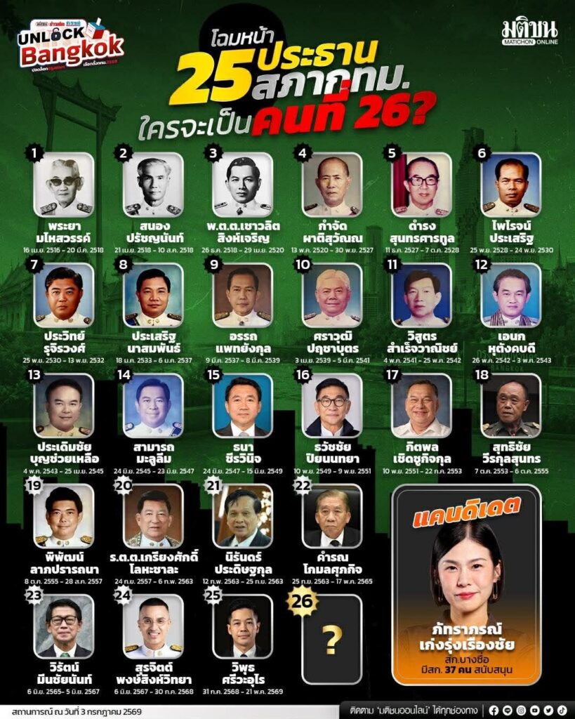 โฉมหน้า 25 ประธานสภากทม. ใครจะเป็นคนที่ 26?