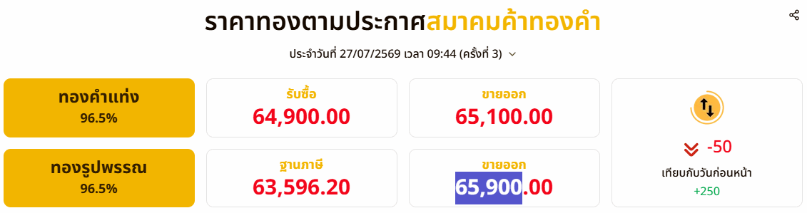 ทองคำเปิดตลาด