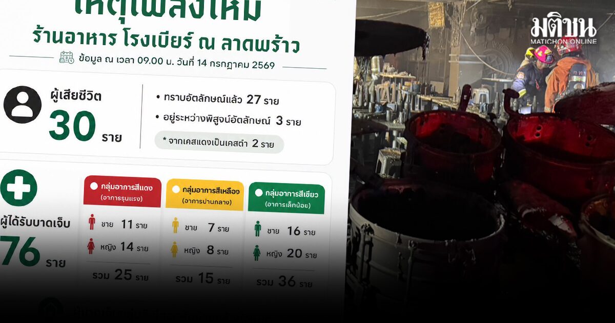 เขตจตุจักร อัพเดตไฟไหม้โรงเบียร์ ยอดเสียชีวิต 30 ราย ทราบอัตลักษณ์แล้ว 27 ราย