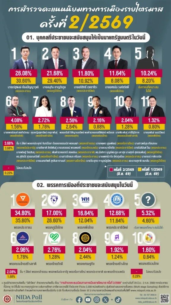 นิด้าโพล