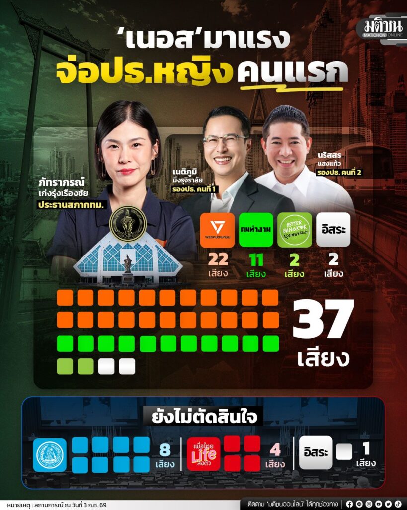 'สก.เนอส' มาแรง จ่อปธ.หญิงคนแรก