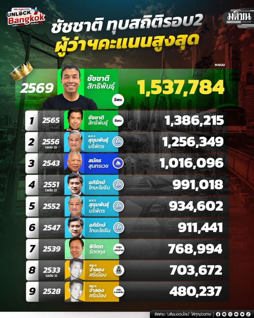 ชัชชาติ ทุบสถิติรอบ 2 ผู้ว่าฯคะแนนสูงสุด