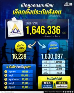 สุรปยอดลงทะเบียน เลือกตั้งประกันสังคม