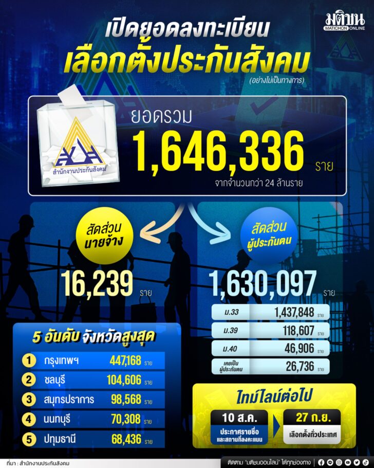 เลือกตั้งบอร์ดประกันสังคม